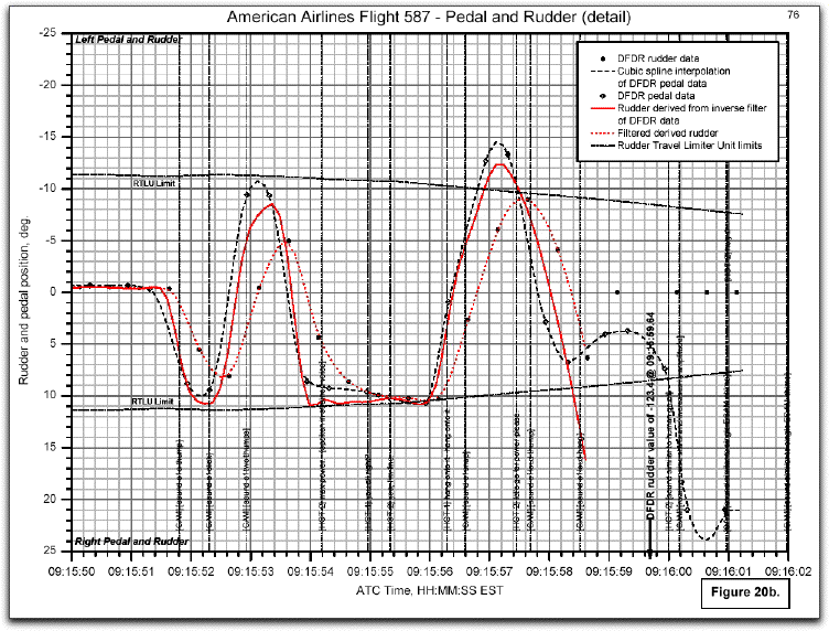 Fig20b_NTSB_Rudder_n__Ped.gif